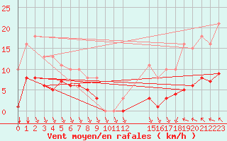 Courbe de la force du vent pour Saint-Haon (43)