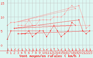 Courbe de la force du vent pour Biache-Saint-Vaast (62)