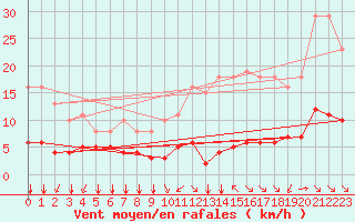 Courbe de la force du vent pour Paris Saint-Germain-des-Prs (75)