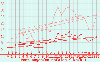 Courbe de la force du vent pour Saint-Jean-de-Vedas (34)