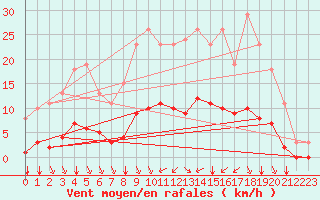 Courbe de la force du vent pour Corny-sur-Moselle (57)