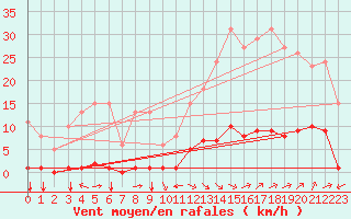 Courbe de la force du vent pour Jan (Esp)