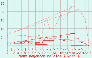 Courbe de la force du vent pour Saint-Maximin-la-Sainte-Baume (83)