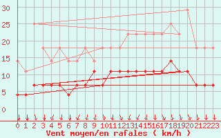 Courbe de la force du vent pour Kleine-Brogel (Be)
