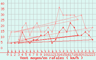 Courbe de la force du vent pour Chivres (Be)