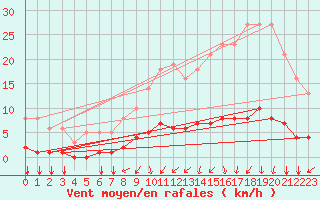 Courbe de la force du vent pour Bois-de-Villers (Be)