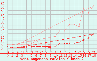 Courbe de la force du vent pour Champtercier (04)