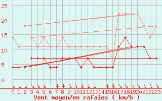 Courbe de la force du vent pour Munte (Be)