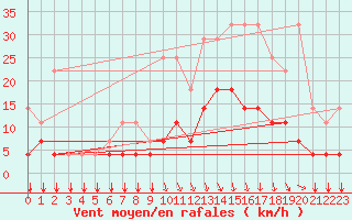 Courbe de la force du vent pour Munte (Be)