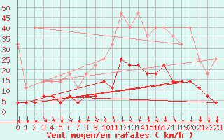 Courbe de la force du vent pour Munte (Be)