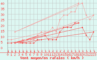 Courbe de la force du vent pour Munte (Be)