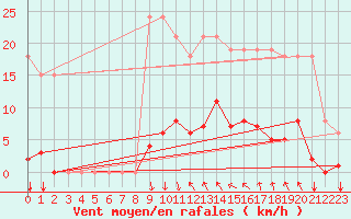 Courbe de la force du vent pour Agde (34)