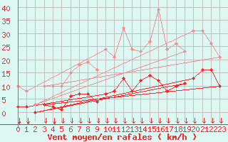 Courbe de la force du vent pour Selonnet - Chabanon (04)