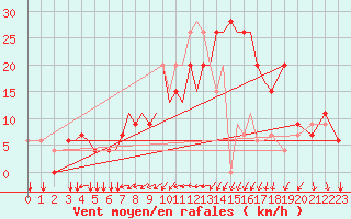 Courbe de la force du vent pour Araxos Airport