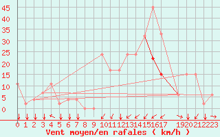 Courbe de la force du vent pour Meiringen