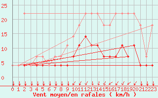 Courbe de la force du vent pour Elsenborn (Be)