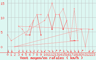 Courbe de la force du vent pour Canakkale