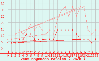 Courbe de la force du vent pour Kleine-Brogel (Be)