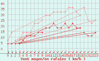 Courbe de la force du vent pour Munte (Be)