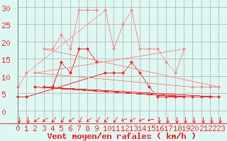 Courbe de la force du vent pour Kleine-Brogel (Be)