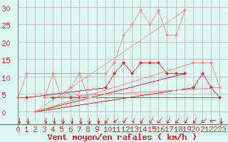 Courbe de la force du vent pour Florennes (Be)