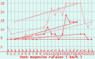 Courbe de la force du vent pour Elsenborn (Be)