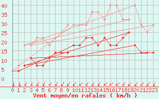 Courbe de la force du vent pour Florennes (Be)
