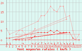 Courbe de la force du vent pour Neufchef (57)