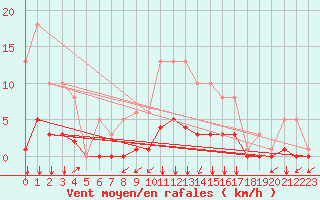 Courbe de la force du vent pour Bois-de-Villers (Be)