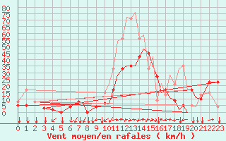 Courbe de la force du vent pour Reus (Esp)