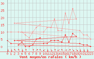 Courbe de la force du vent pour Jan (Esp)