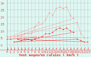 Courbe de la force du vent pour La Chapelle-Montreuil (86)