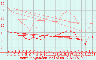 Courbe de la force du vent pour Lagny-sur-Marne (77)