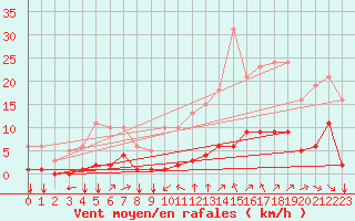 Courbe de la force du vent pour Millau (12)