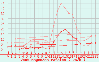 Courbe de la force du vent pour Corny-sur-Moselle (57)