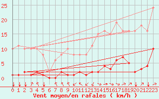 Courbe de la force du vent pour Jan (Esp)