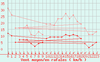 Courbe de la force du vent pour Amur (79)