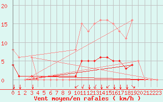 Courbe de la force du vent pour Sausseuzemare-en-Caux (76)