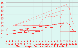 Courbe de la force du vent pour Saint-Mdard-d