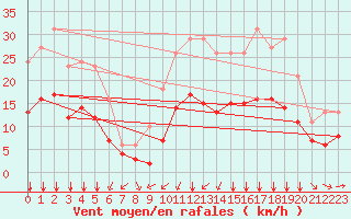 Courbe de la force du vent pour Thorrenc (07)