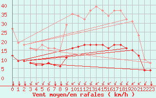 Courbe de la force du vent pour Aigrefeuille d