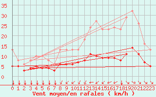 Courbe de la force du vent pour Aigrefeuille d