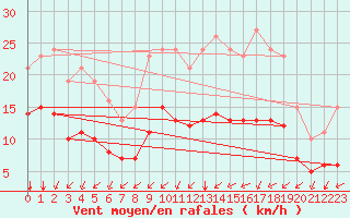 Courbe de la force du vent pour Aytr-Plage (17)