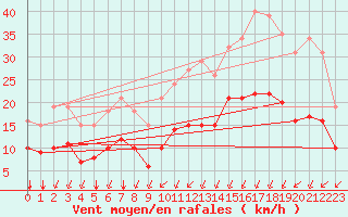 Courbe de la force du vent pour Saint-Mdard-d