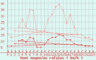 Courbe de la force du vent pour Tauxigny (37)