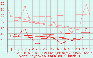 Courbe de la force du vent pour Bourg-Saint-Andol (07)