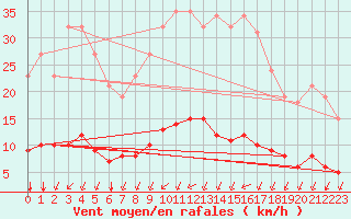 Courbe de la force du vent pour Chailles (41)
