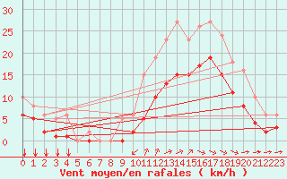 Courbe de la force du vent pour Angliers (17)