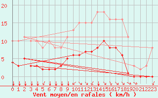 Courbe de la force du vent pour Corny-sur-Moselle (57)