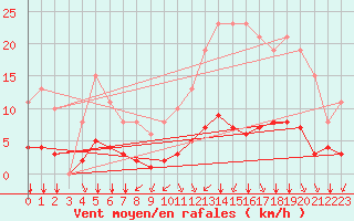 Courbe de la force du vent pour Saint-Martial-de-Vitaterne (17)